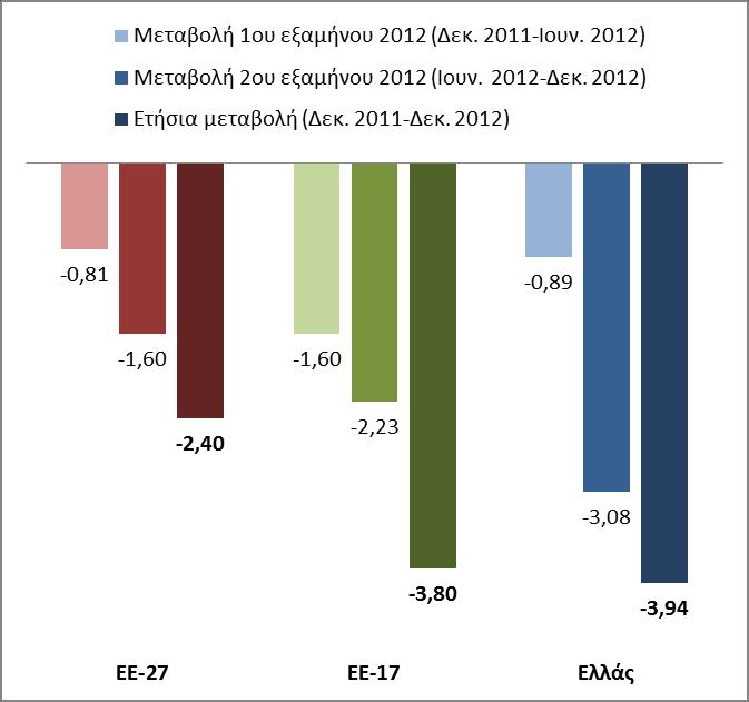 Πηγή: Eurostat, με βάζη ηον ΕΔΤΚ Οι τιμζσ ςτισ επικοινωνίεσ ςθμειϊνουν ςθμαντικι πτϊςθ ςτθν Ελλάδα (-3,9%) και ελαφρϊσ μικρότερθ (-3,8%) ςτθν ΕΕ-17 και ςτθν