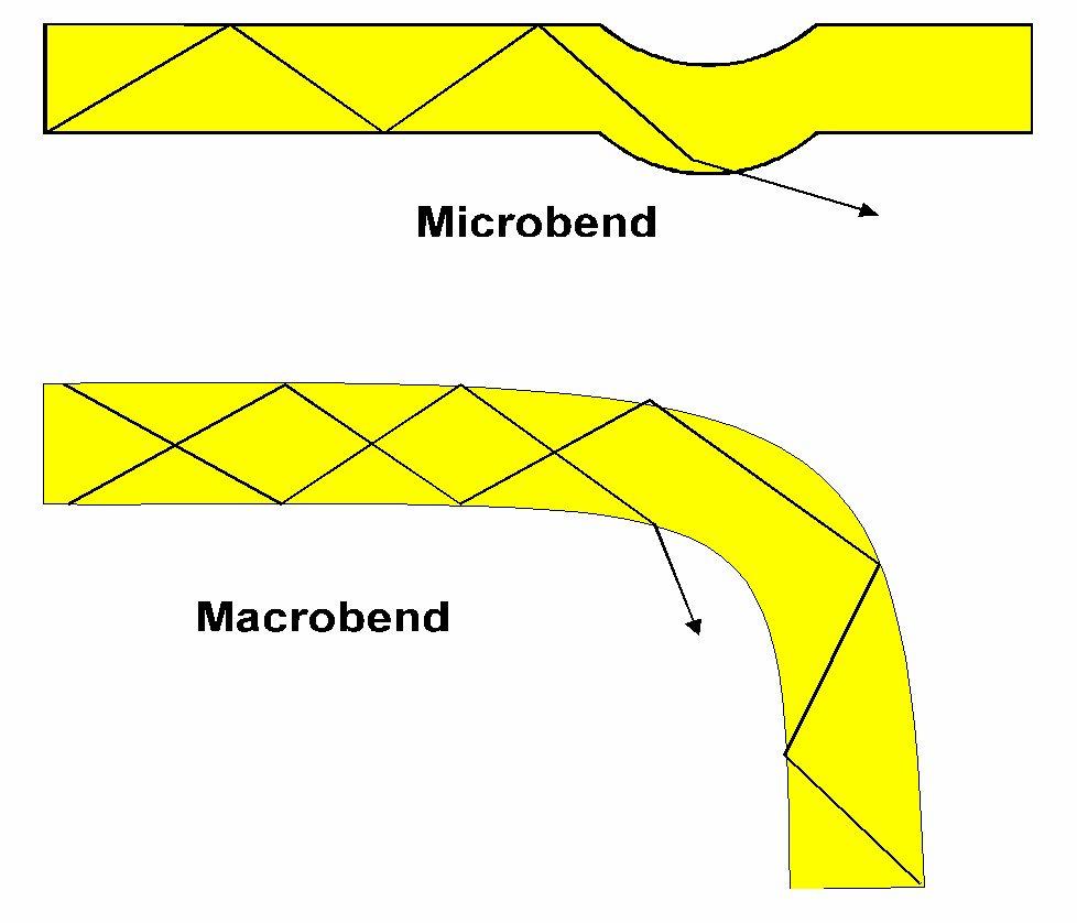 Απώλειες κάµψης (Bending Loss) στις Οπτικές Ίνες Σε µια στροφή οι συνθήκες διάδοσης αλλάζουν και οι ακτίνες του φωτός που διαδίδονται σε ευθεία πορεία µπορεί να χαθούν στην επένδυση Macrobending,