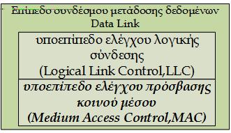 Επικοινωνία μέσω ενός συνδέσμου Δίκτυα άμεσου συνδέσμου και μοντέλο OSI (2/2) Το επίπεδο συνδέσμου μετάδοσης δεδομένων αποτελείται από δύο υποεπίπεδα το υποεπίπεδο ελέγχου λογικής σύνδεσης (Logical