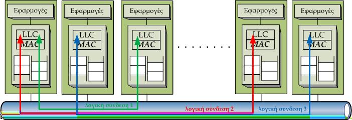 Access) Οι κανόνες που ρυθμίζουν την από κοινού χρήση ενός συνδέσμου και έχουν ως αποτέλεσμα κάθε κόμβος να λαμβάνει το δικαίωμα μετάδοσης (ή εκπομπής) Οι αλγόριθμοι πρόσβασης στο κοινό μέσο