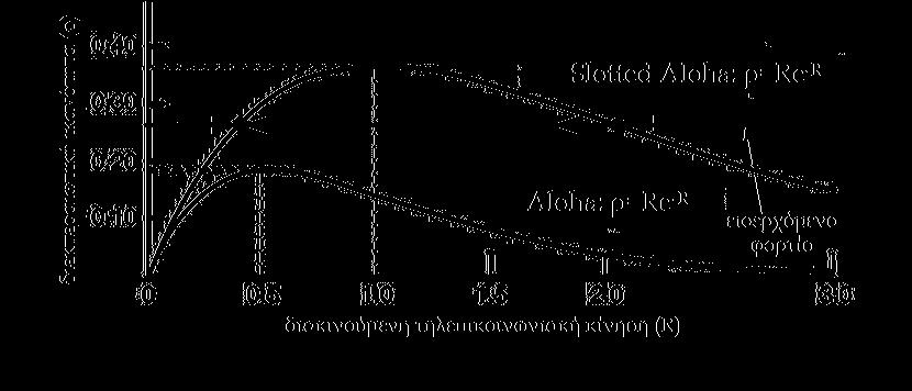 Δίκτυα Slotted Δίκτυα Slotted Απόδοση Slotted (2/2) Ευστάθεια Slotted (1/2) Το τηλεπικοινωνιακό φορτίο R εκφράζεται ως: P R = ρ + RP col =1 e ΛT,R=ΛT col R = ρ + R(1 e ΛT ) ρ = Re R Μέγιστη