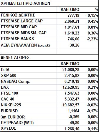 Γενικός Δείκτης Εικόνα Αγοράς Πτώση στο Χ.Α. Ο Γενικός Δείκτης έκλεισε στις 777,19 μονάδες, σημειώνοντας απώλειες 0,15%.
