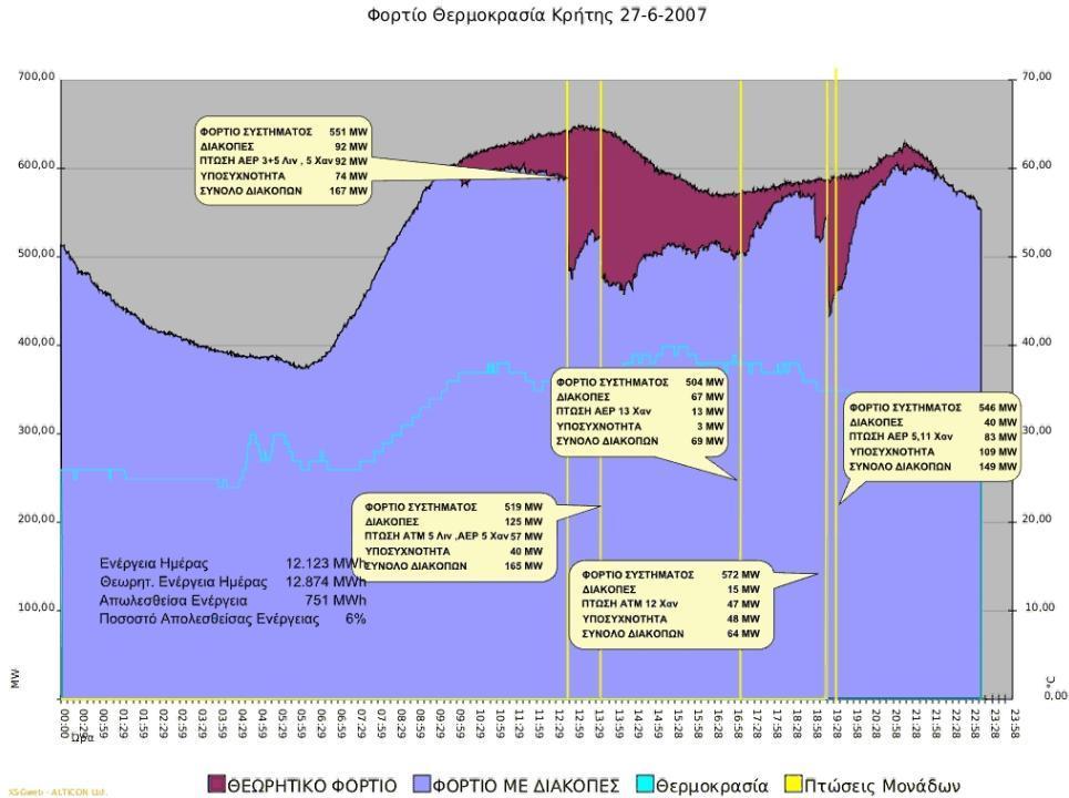 3.0 Ζλεγχοσ & Επίδραςθ Τθσ Αιολικισ Ενζργειασ Στο Δίκτυο 3.