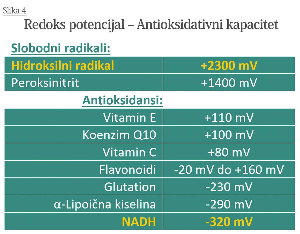 Snažni oksidansi poput slobodnih radikala imaju vrlo visoke pozitivne vrijednosti (hidroksilni radikal +2300 mv, peroksinitrit +1400 mv), dok se antioksidansi očituju puno nižim vrijednostima, tj.