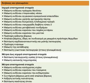 Οφέλη της τακτικής σωματικής δραστηριότητας για την υγεία Πηγή: Κατευθυντήριες Οδηγίες Σωματικής