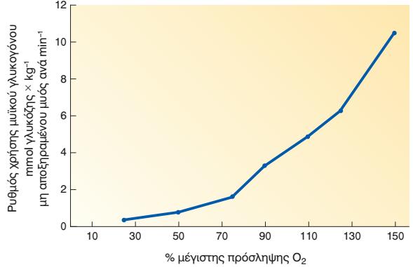 Μεταβολική σύζευξη κατά την άσκηση Πρόσληψη γλυκόζης από τους μυς κατά την άσκηση αυξανόμενης έντασης Χρήση του μυϊκού γλυκογόνου κατά την άσκηση