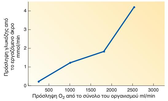 του οργανισμού. Η πρόσληψη γλυκόζης στα κάτω άκρα μετρήθηκε με την τεχνική της αρτηριοφλεβικής διαφοράς.