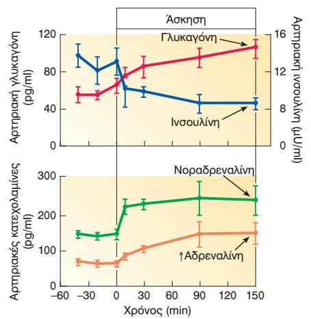 Αποκρίσεις σημαντικών γλυκορυθμιστικών ορμονών σε παρατεταμένη άσκηση μέτριας έντασης Τα επίπεδα