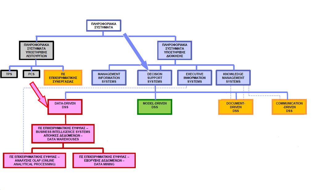 Πίνακας 4: Ταξινόμηση Πληροφοριακών Συστημάτων με βάση το είδος της υποστήριξης Πηγή: Ταραμπάνης, 2017 Τα Πληροφοριακά Συστήματα Επιχειρηματικής Ευφυΐας που αποτελούν το κύριο μέρος της εργασίας