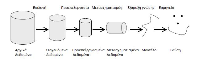 2.2.2 Η ανάλυση τύπου Data Mining Η εξόρυξη δεδομένων (data mining) είναι η ανακάλυψη κρίσιμης πληροφορίας και γνώσης που είναι κρυμμένη σε μία βάση δεδομένων.