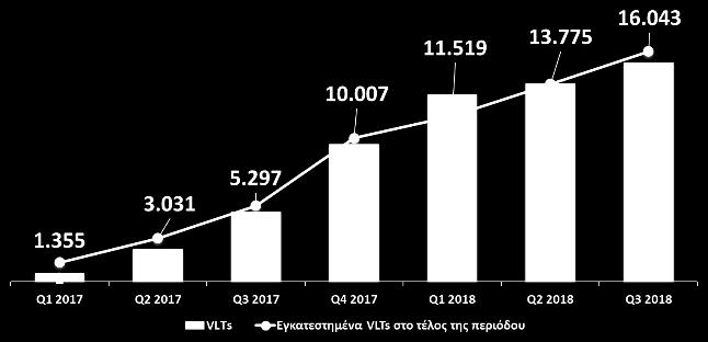 Το γ τρίμηνο 2018 τα καθαρά έσοδα προ εισφορών από αριθμολαχεία βελτίωσαν το ρυθμό μεταβολής των εσόδων τους, εμφανίζοντας ηπιότερη μείωση κατά 2,2% σε ετήσια βάση, κυρίως λόγω της χαμηλότερης του