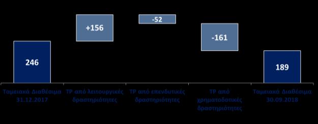 Ταμειακές ροές (Ποσά σε χιλ. ευρώ) 9Μ 2018 9Μ 2017 Δ% Ταμειακές ροές από λειτουργικές δραστηριότητες Ταμειακές ροές από επενδυτικές δραστηριότητες Ταμειακές ροές από χρηματοδοτικές δραστηριότητες 156.