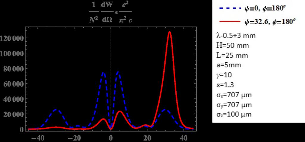 radiation from