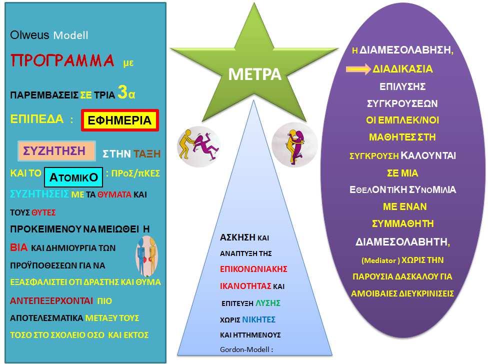 4 Η διαµεσολάβηση ενδυναµώνει το