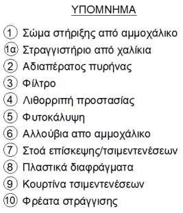 142 Η Συμβολή των Πολιτικών Μηχανικών-Γεωτεχνικών στις Υποδομές της Ελλάδας Σχήμα 4.1.1 Τυπική διατομή φράγματος Μόρνου Σειρά γεωτεχνικών προβλημάτων έπρεπε να αντιμετωπισθούν για την ασφαλή κατασκευή του φράγματος.