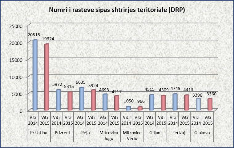 3 - Numri i përgjithshëm i rasteve në nivel të