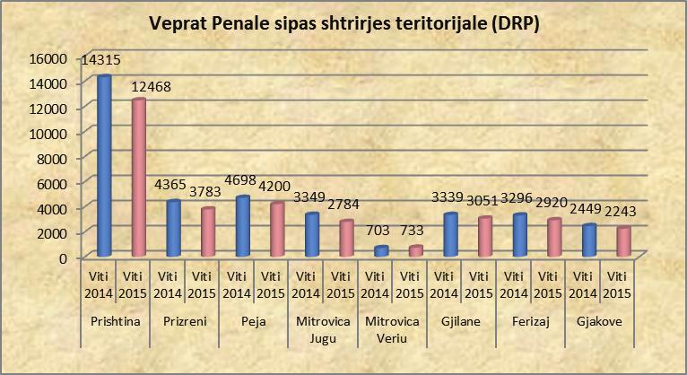 penale në nivel të  6 - Numri i veprave penale