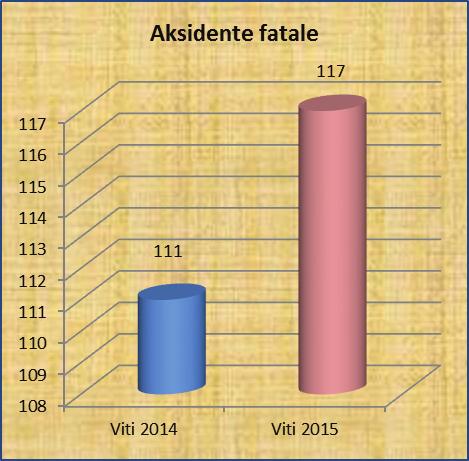 aksidenteve në komunikacionin rrugor 14 -