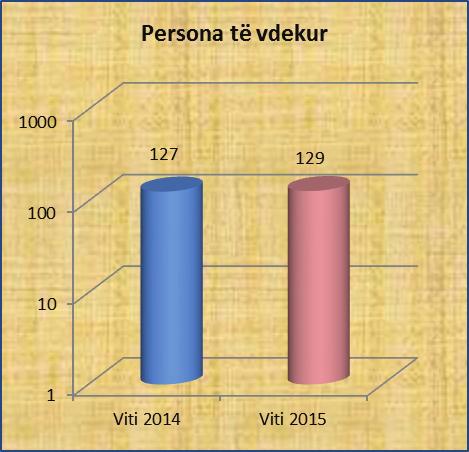 aksidentet të komunikacionit rrugor  17-