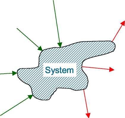 Γενικό Ισοζύγιο Μάζας Eισερχόμενα Ρεύματα Εξερχόμενα Ρεύματα Ρυθμός Εισόδου Μάζας Εντός των ορίων του Συστήματος = Ορια του συστήματος Ρυθμός Εξόδου Μάζας από τα όρια του Συστήματος