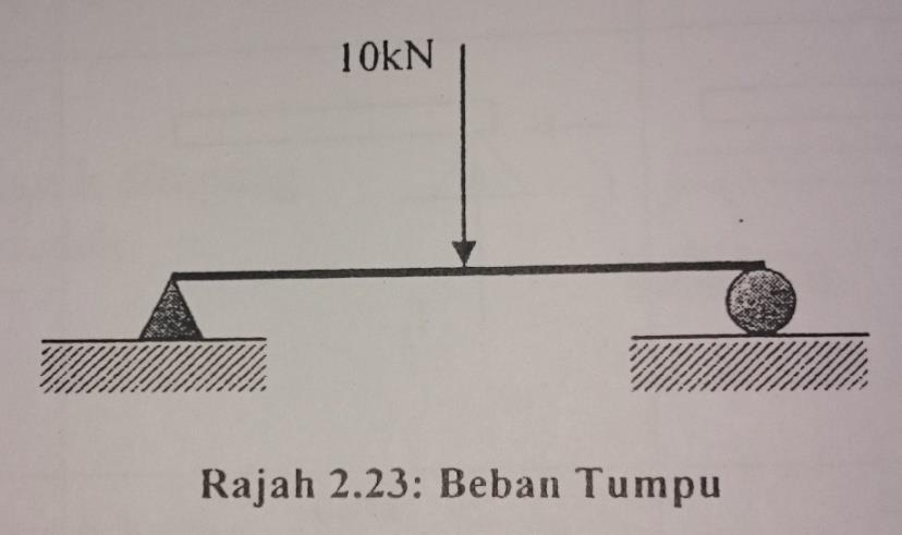 Beban Tumpu Beban tumpu juga dikenali sebagai beban titik.