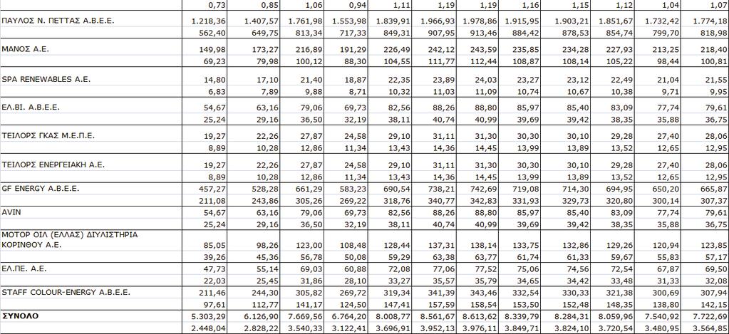 ΛΗΝΙΚΑ ΠΕΤΡΕΛΑΙΑ Α.Ε.» και η κάτω αντιστοιχεί σε ποσότητα που παραλαμβάνεται από την κάτοχο άδειας διύλισης «ΜΟΤΟΡ ΟΪΛ (ΕΛΛΑΣ) ΔΙΥΛΙΣΤΗΡΙΑ ΚΟΡΙΝΘΟΥ Α.Ε.» Άρθρο 2 Τελικές διατάξεις 1.