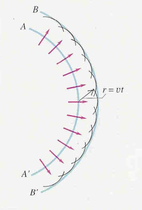 Huygensov princip Svaka točka valne fronte može se smatrati kao izvor sekundarnih valova koji se šire u svim smjerovima s brzinom jednakom brzini rasprostiranja vala.