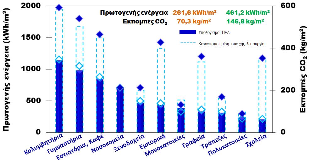 Εικ. 29 Ενδεικτικά αποτελέσματα του ενεργειακού και περιβαλλοντικού αποτυπώματος από την λειτουργία ελληνικών κτιρίων σύμφωνα με τους υπολογισμούς από τα ΠΕΑ.