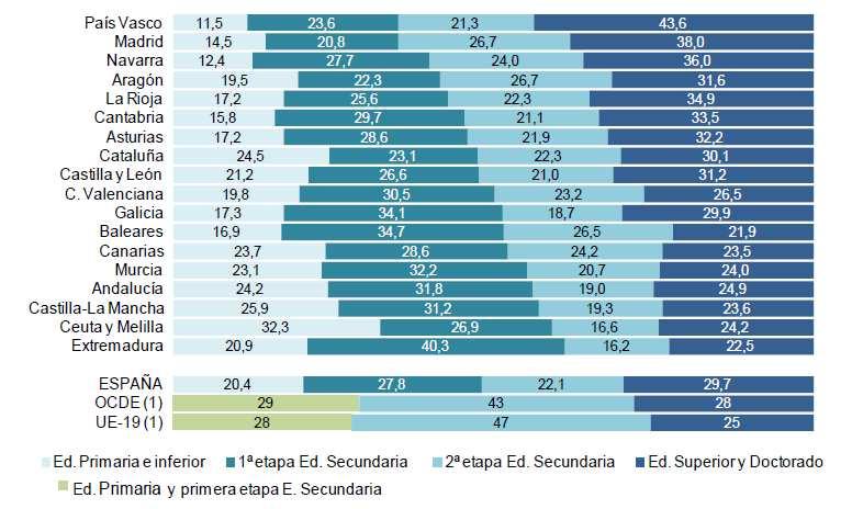 Biztanleria helduaren ikasketa mailari dagokionez, ondorengo taula behar bezala ulertu ahal izateko honako hau hartu behar da kontuan: ELGAko eta 19 estatuko Europako datuetan (berdez) oinarrizko