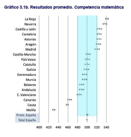 17 urtekoen eskolatze-tasa garbia autonomia erkidegoetan eta azken 11 urteotako bilakaera (Instituto de Evaluación) 100 96 1997-98 2008-09 90 89 86 87 87 80 70 76 78 78 70 79 60 50 Euskadi Espainia