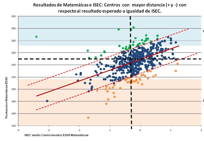 ikastetxeek matematikarako konpetentzian lortutako puntuazioen barreiaduradiagramak azaltzen dira, ebaluatutako bi irakasmailetakoak. Lehen Hezkuntzako 4.