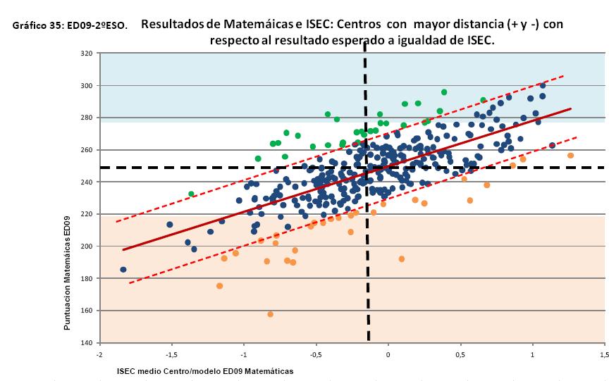 Ikastetxe horiek ebaluazioan gutxienez 40 puntu gehiago lortu dute beren ISEK indize berdina duten beste ikastetxe batzuek baino (laranja kolorez margotuak). ED-2009.