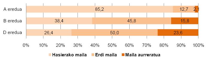 DBHko 2. mailan hasierako errendimendu mailan dauden D ereduko ikasleen kopurua % 26,4ra igotzen da.