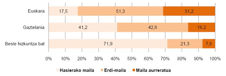 Ikasleen banaketa errendimendu mailen arabera. Etxeko hizkuntza bezala euskara duten ikasleen artean ere, kopuru adierazgarri batek (% 17,5) ez du hasierako errendimendu-maila gainditzen.