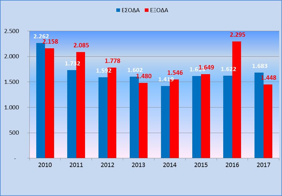 9. ΟΙΚΟΝΟΜΙΚΑ ΣΤΟΙΧΕΙΑ 9.1: Ισολογισμός και Κατάσταση Αποτελεσμάτων Χρήσεως επισυνάπτονται στο συνημμένο 12. Τα έσοδα της εταιρείας από εισφορές για το 2017 ανήλθαν σε 1.683.
