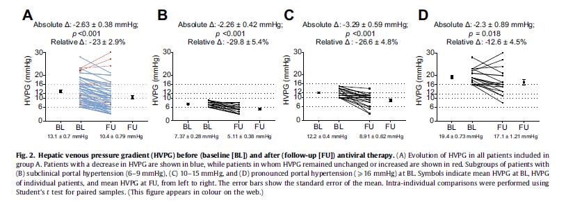 SVR και πυλαία υπέρταση (interferon-free therapies) A HVPG decrease was less likely