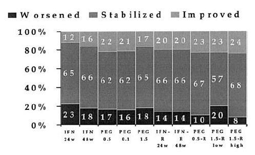 Η θεραπεία με PEG-interferon + ribavirin μειώνει σημαντικά το βαθμό προόδου της ίνωσης σε ασθενείς με χρόνια Ηπατίτιδα C Ίνωση Βελτίωση 20%