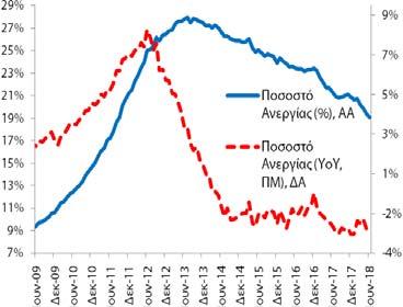 1998Q2-2018Q2 2015Q2 2018Q2 Βασικά Στατιστικά Στοιχεία Πραγματικό ΑΕΠ (YoY%) Περίοδος: 1996Q1 2018Q2 Στοιχεία: τριμηνιαία Μέσος Όρος: +0,9% Διάμεσος: +2,1% Μέγιστο: +6,8% (2003Q4) Ελάχιστο: -10,3%