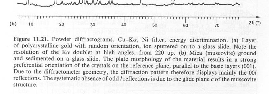 Σχήµα 11ζ. Τυπικό «διάγραµµα σκόνης» (powder pattern) που συλλέγεται µε ένα περιθλασίµετρο Bragg-Brentano.