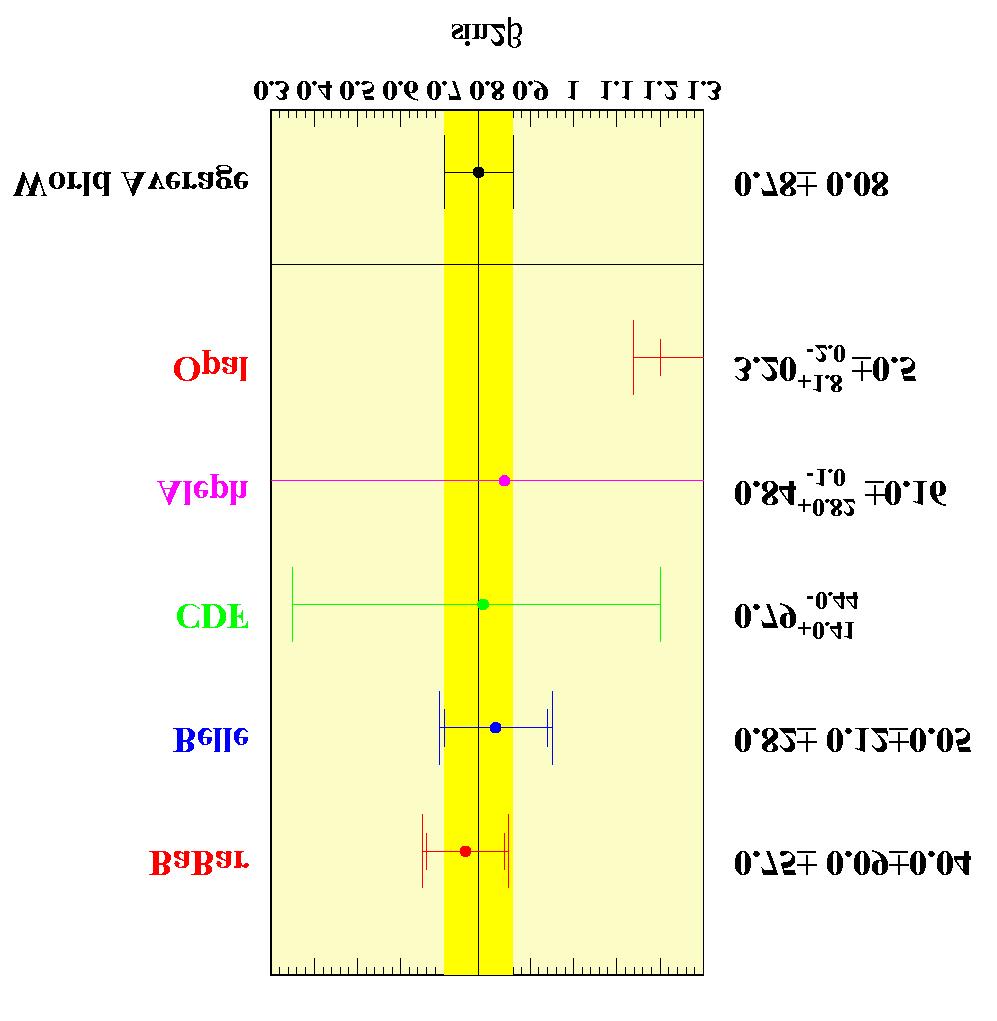 Nw rsults sinβ