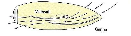 Στα πανιά, το ρευστό, μέσα στο οποίο κινούνται, είναι ο άνεμος και η ταχύτητα της ροής είναι η σχετική ταχύτητατουαέραωςπροςτοσκάφος.