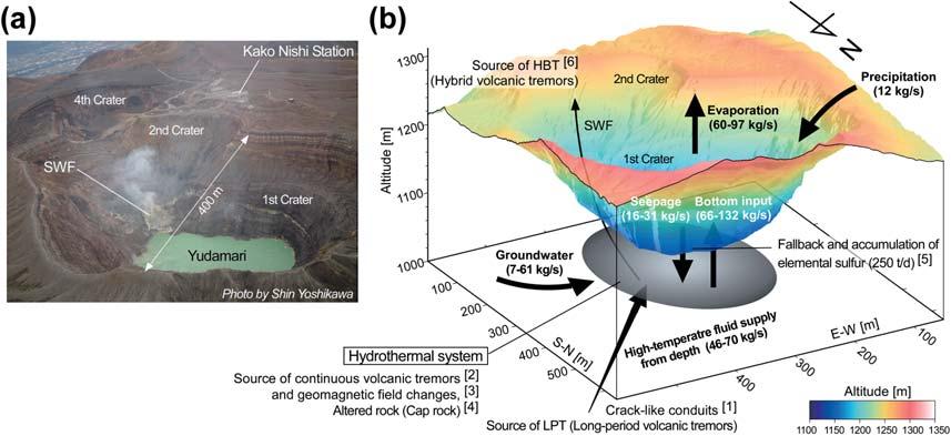 156 Fig + (a) Aerial photograph of the Nakadake Craters SWF : fumaroles within the south wall (b) Schematic model of mass flow (after Terada et al submitted) around the + st Crater of Nakadake Aso