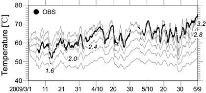 158 -- /* m Fig - Observed temperature data and computed water temperature as a function of time using a numerical model (after Terada et al submitted) Five sets of calculation results are shown for