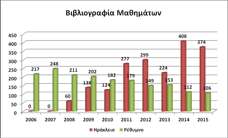 εισαγωγή στο Ολοκληρωμένο Σύστημα της Βιβλιοθήκης βιβλιογραφιών