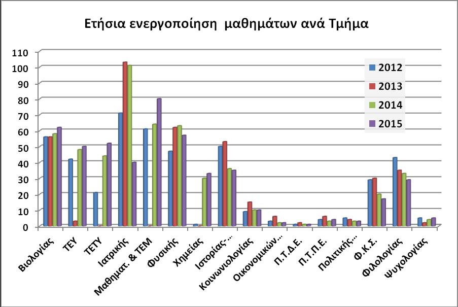 Ο αριθμός των μαθημάτων με παραπομπές σε βιβλιογραφία για όλα