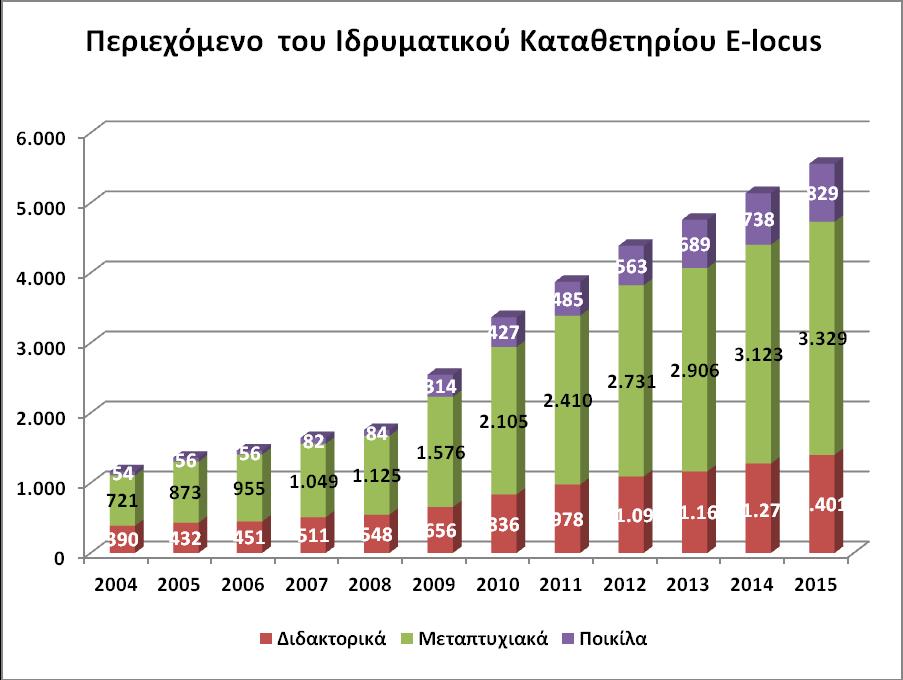 ΨΗΦΙΑΚΕΣ ΒΙΒΛΙΟΘΗΚΕΣ ΤΟ ΙΔΡΥΜΑΤΙΚΟ ΚΑΤΑΘΕΤΗΡΙΟ (E-LOCUS) Στο Ιδρυματικό Καταθετήριο (E-Locus) του Πανεπιστημίου Κρήτης, υπάρχουν 6.879 εργασίες. Η κατανομή τους έχει ως εξής: 1.401 Διδακτορικά, 3.