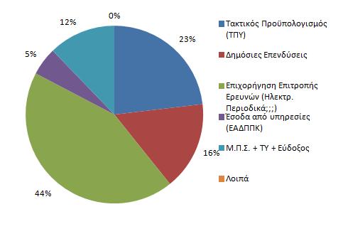 ΟΙΚΟΝΟΜΙΚΗ ΧΡΗΣΗ ΑΠΟΛΟΓΙΣΜΟΣ ΒΙΒΛΙΟΘΗΚΗΣ Εισροές/Χρηματοδότηση Τακτικός Προϋπολογισμός (ΤΠΥ) 165.