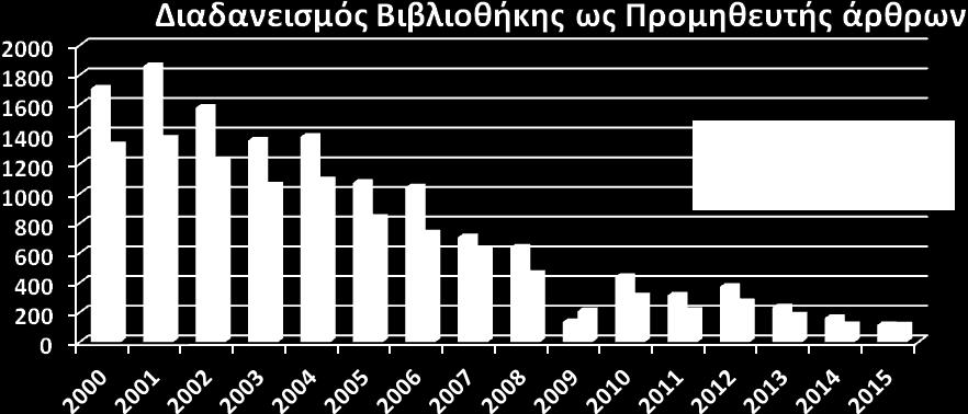 Η ΒΙΒΛΙΟΘΗΚΗ «ΩΣ ΠΡΟΜΗΘΕΥΤΗΣ» Η υπηρεσία Διαδανεισμού εξυπηρέτησε αιτήματα που