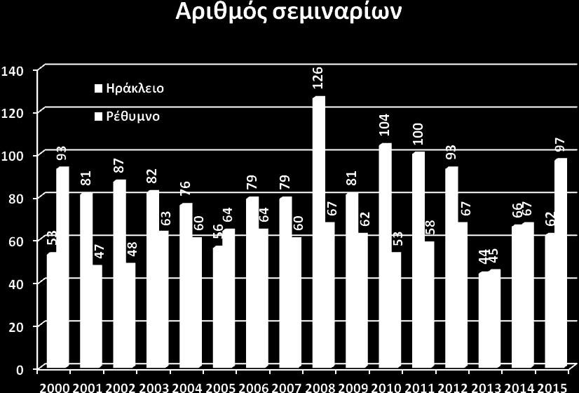 ΣΕΜΙΝΑΡΙΑ ΕΚΠΑΙΔΕΥΣΗΣ ΧΡΗΣΤΩΝ ΣΤΗ ΧΡΗΣΗ ΤΗΣ ΒΙ- ΒΛΙΟΘΗΚΗΣ Κατά τη διάρκεια του 2015 πραγματοποιήθηκαν συνολικά 159 σεμινάρια χρηστών, στα οποία συμμετείχαν 3.918 χρήστες.