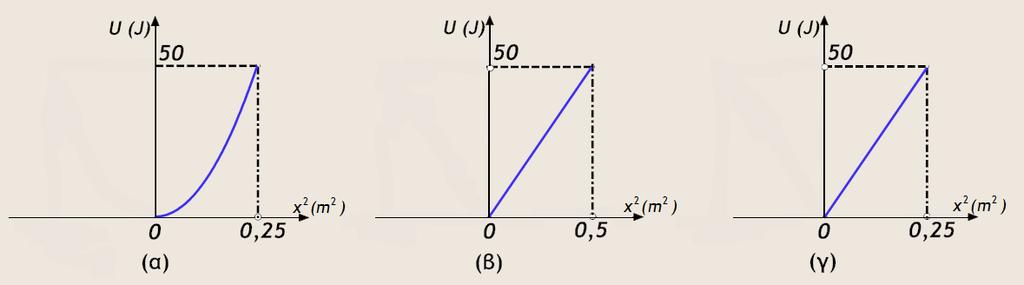 κινητική ενέργεια ενός αρμονικού ταλαντωτή, μεγιστοποιείται στη Θέση Ισορροπίας του (x 0) Από το διάγραμμα φαίνεται ότι το σημείο αυτό είναι το σημείο τομής με τον κατακόρυφο άξονα (0,50 J), άρα η